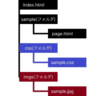 サンプルツリー